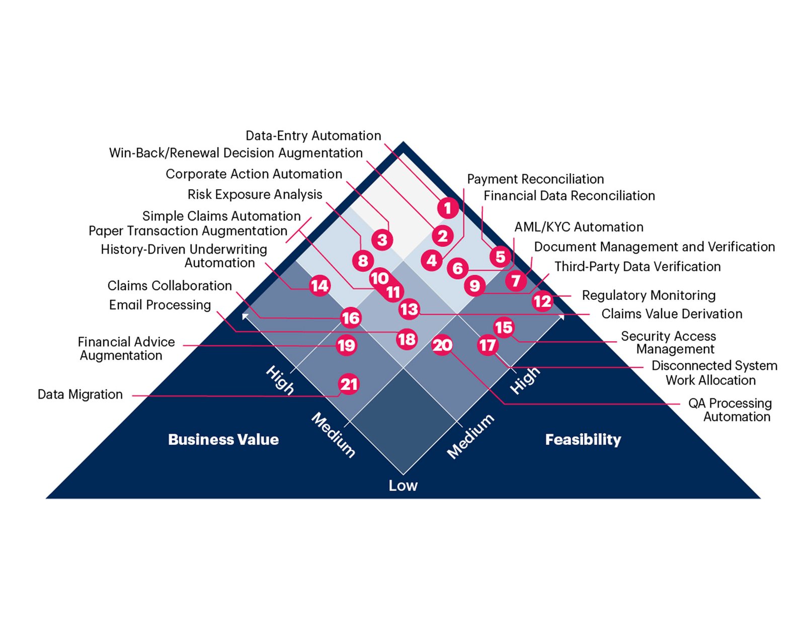 Hyper-automation use case prism for Insurance