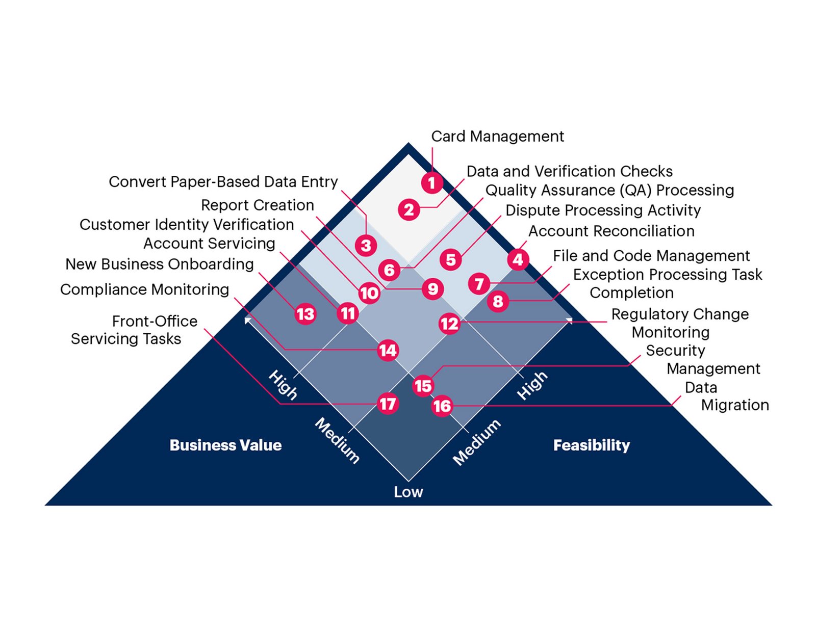 Hyper-automation use case prism for Banking and Investment